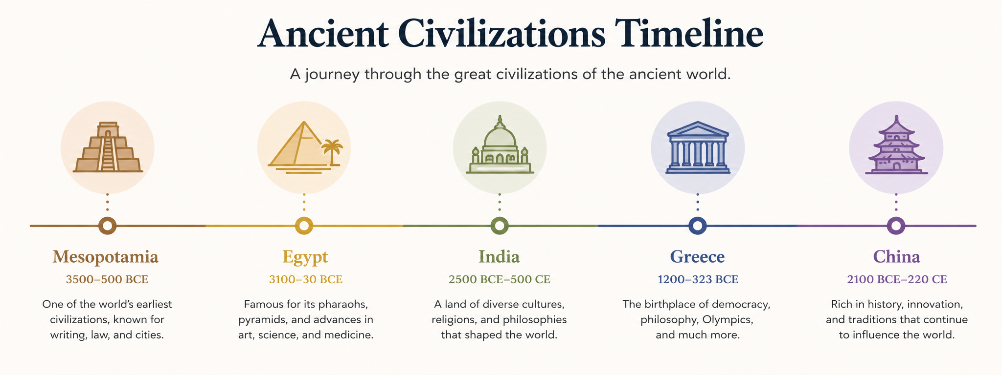Timeline showing the independent rise of moral storytelling across Mesopotamia, Egypt, India, Greece, and China